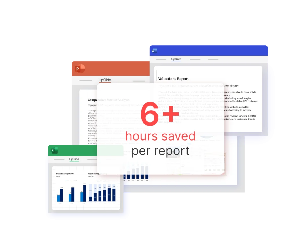 6+ hours saved per report with UpSlide's investment reporting automation