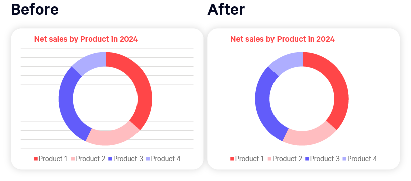 Make beautiful financial charts and graphs in Excel. Comparison of 2 pie charts, one with background lines removed.