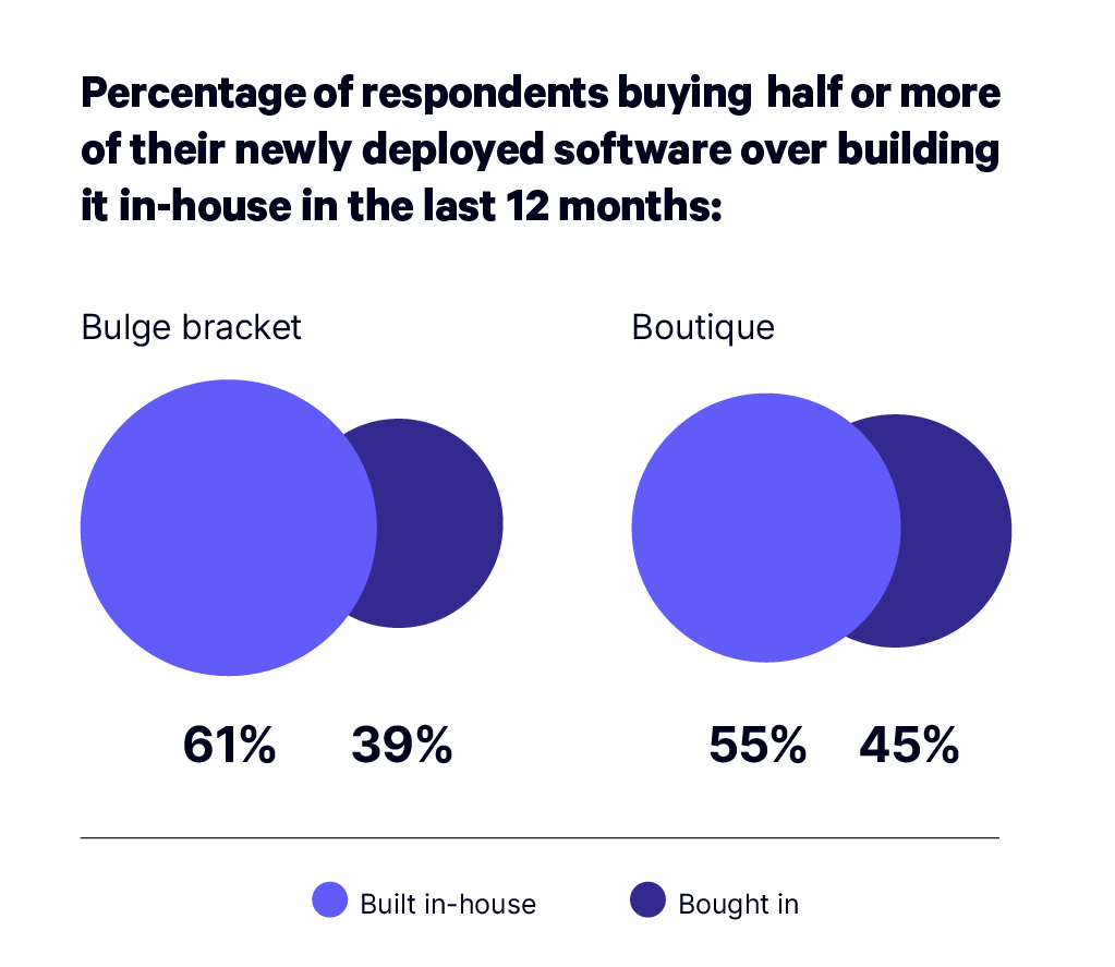 Statistic showing the percentage breakdown between how bulge bracket and boutique investment banks approach software procurement.