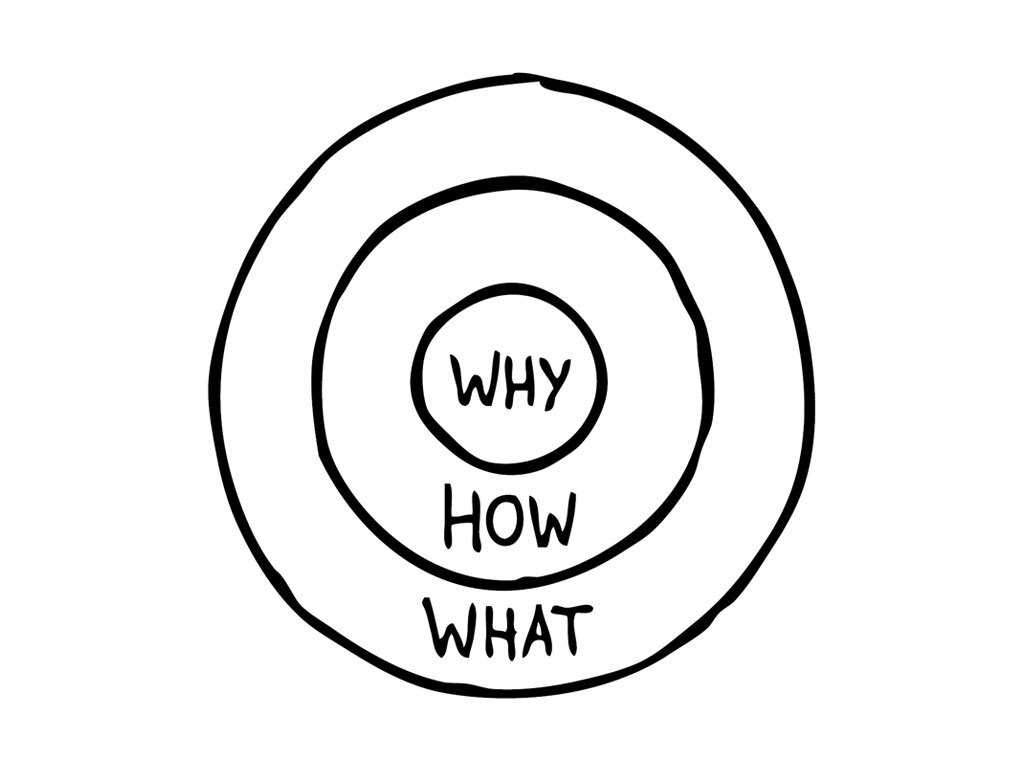 Simon Sinek's Golden Circle of Why