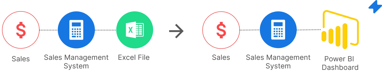 How Power BI is used for sales management