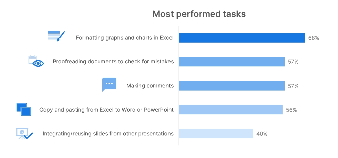 Bar chart showing the most performed tasks in Microsoft 365