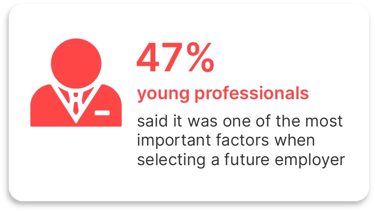 47% of young professionals say that mental health support is one of the most important factors when selecting a future employer