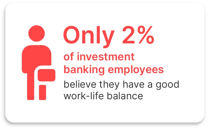 only 2% of investment banking employees believe they have a good work-life balance