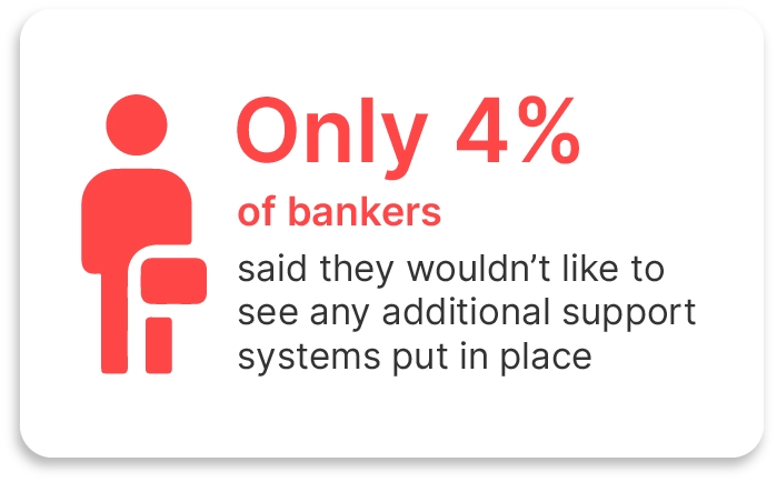 Only 4% of bankers said they wouldn't like to see any additional support systems put in place at work