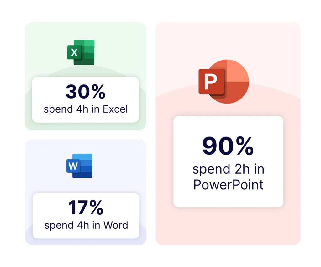Percentage of time finance professionals spend in Microsoft 365