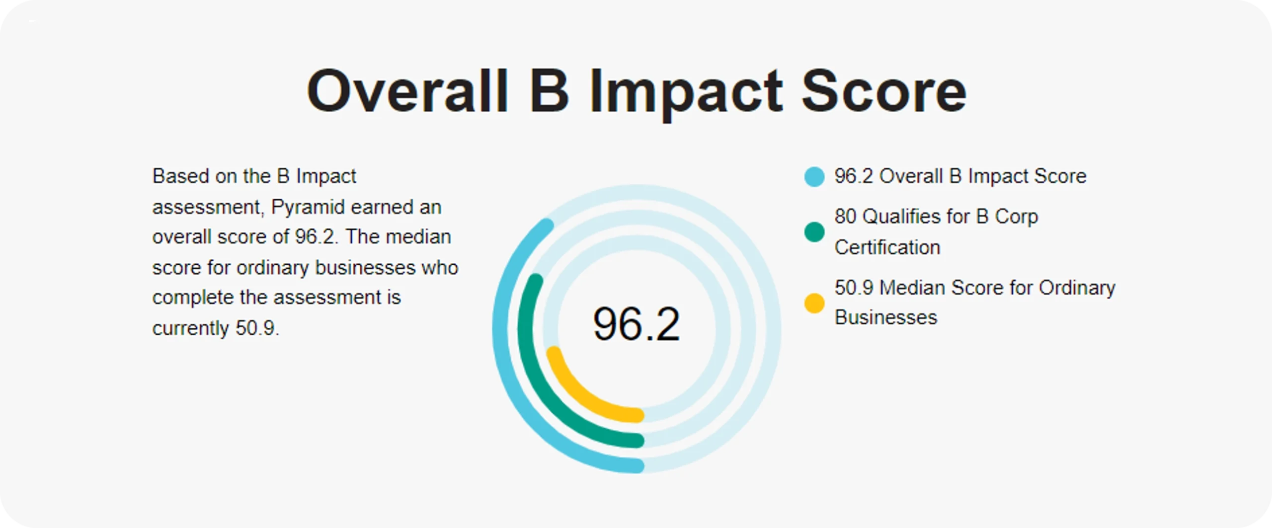 UpSlide's B Impact score of 96.2