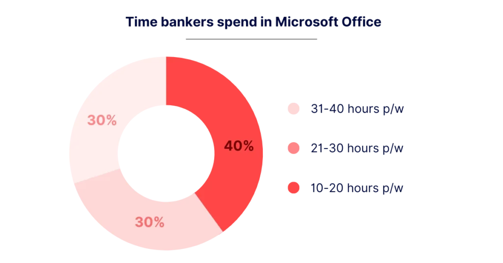 Pie chart showing the time bankers spend in Microsoft Office. 