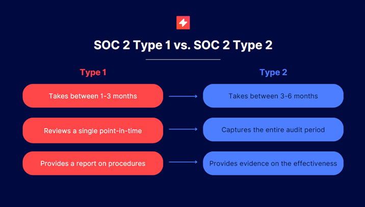 A comparison chart investigating the differences between SOC 2 Type 1 and SOC 2 Type 2