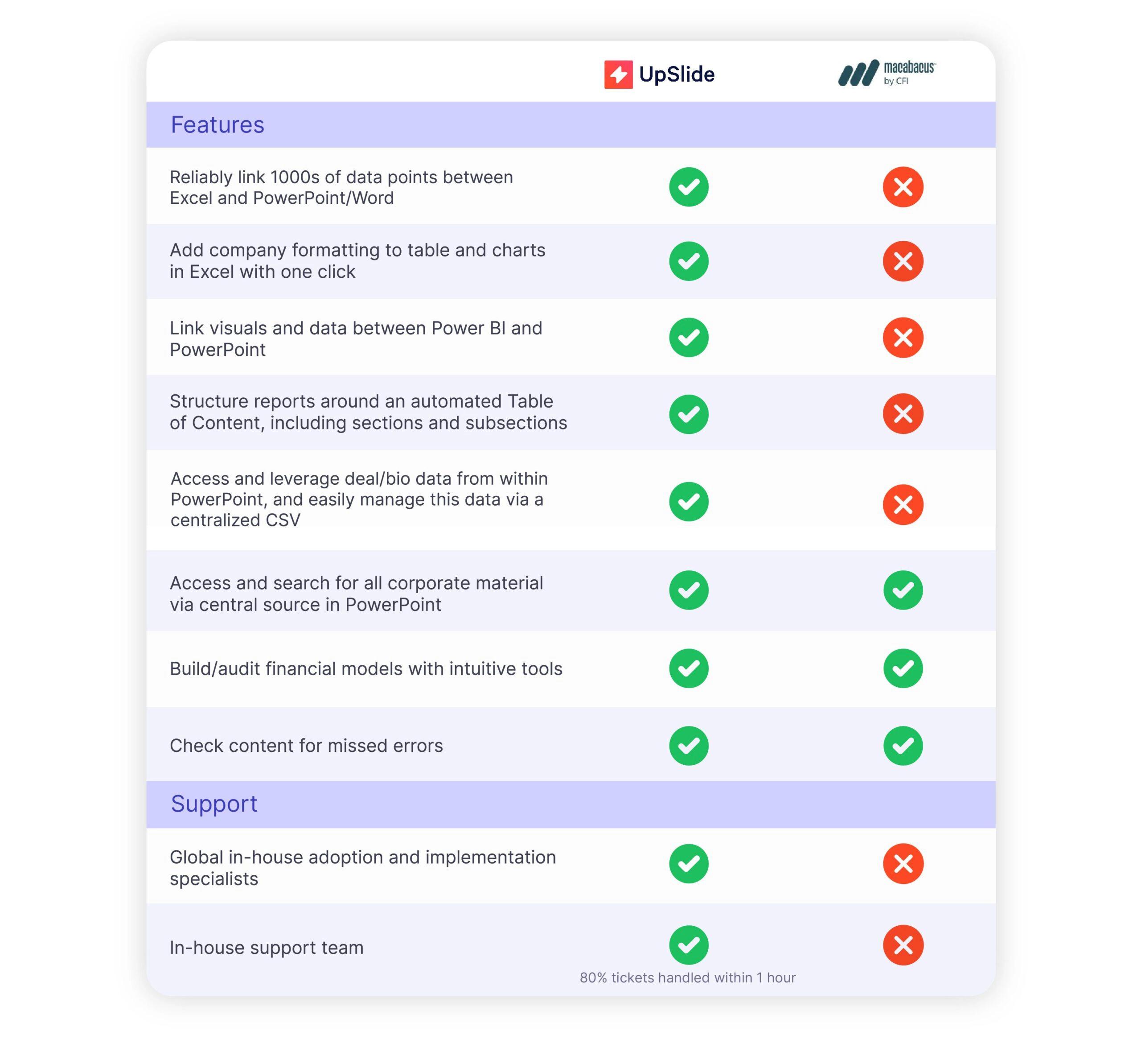A comparison table between UpSlide and Macabacus, looking at differences in features, support and expertise.