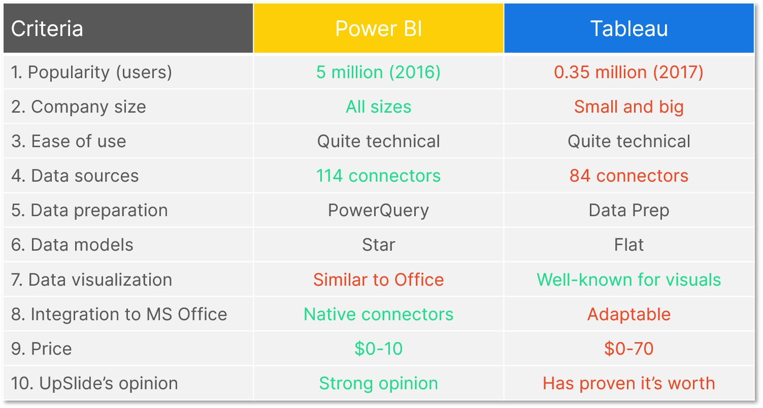 A digram showing a comparison table of Power BI vs Tableau, including popularity, company size, ease of use and more.