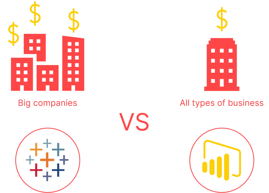A digram showing Power BI vs Tableau for different business sizes