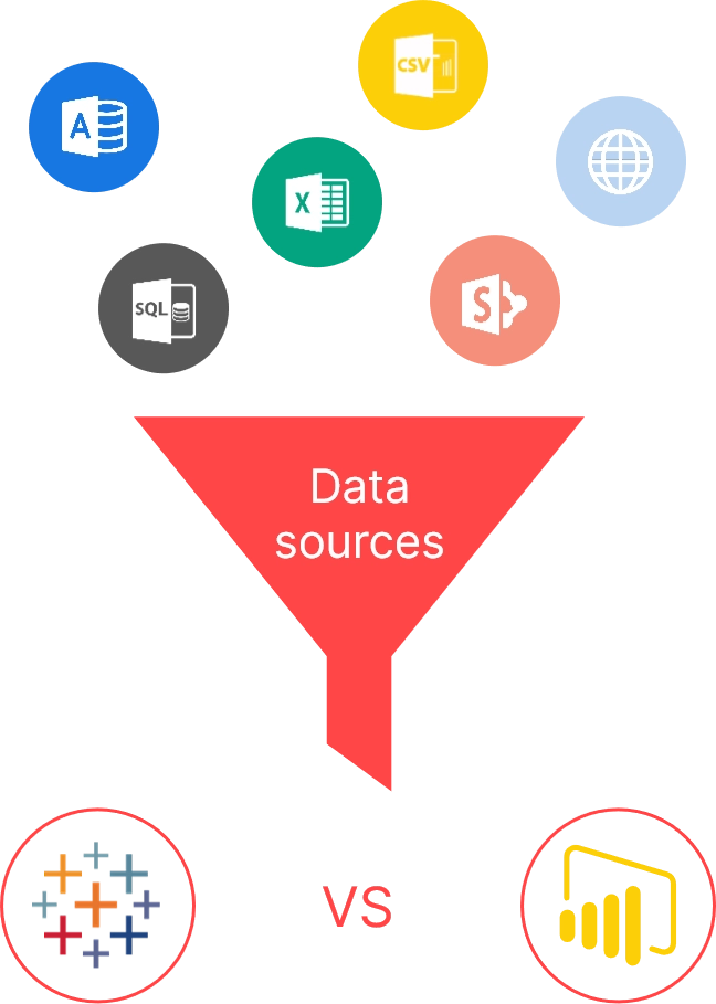 A digram showing the different data sources that can connect to Power BI vs Tableau