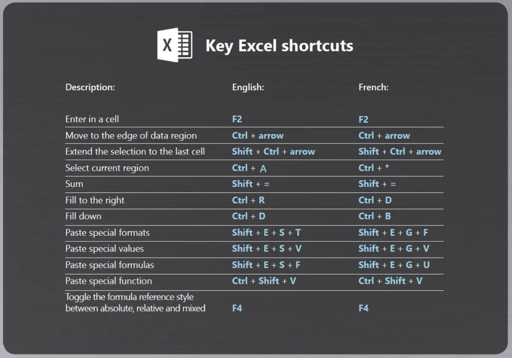 A list of key Microsoft Excel shortcuts