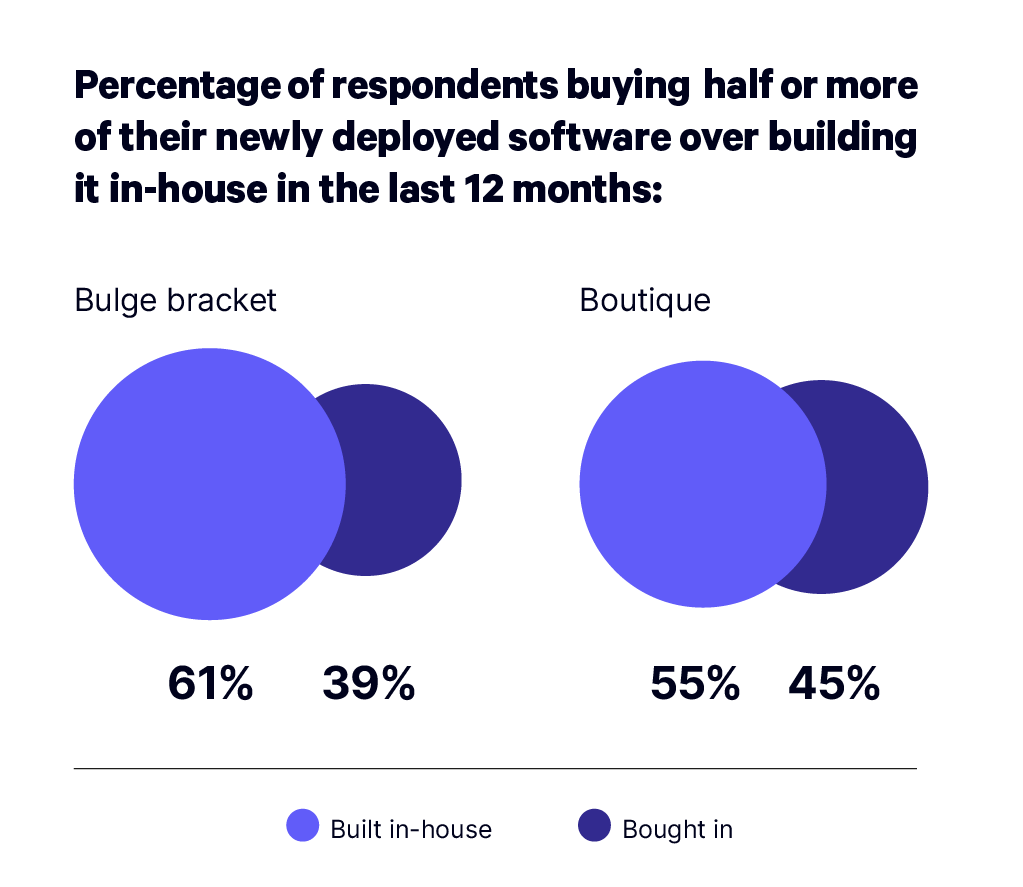 Statistiques montrant la répartition en pourcentage de l'approche des banques d'investissement de type bulge bracket et de type boutique en matière d'acquisition de logiciels.