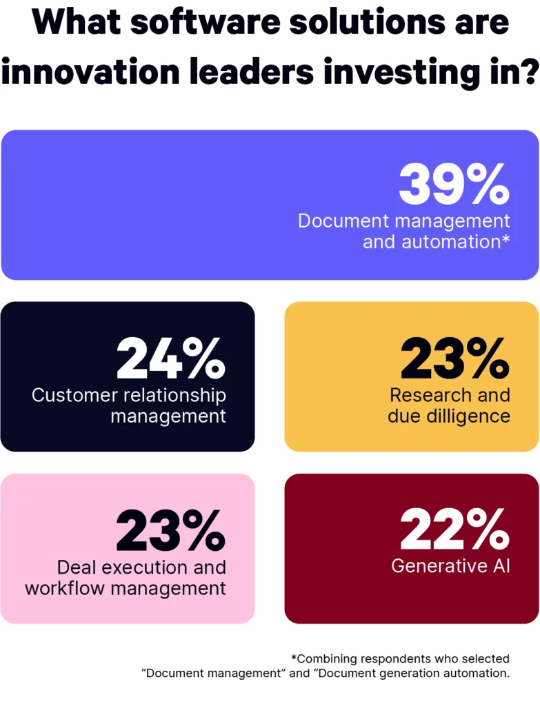 Infographie montrant les solutions logicielles dans lesquelles les leaders de l'innovation investissent, telles que l'automatisation des documents et la gestion de la relation client.