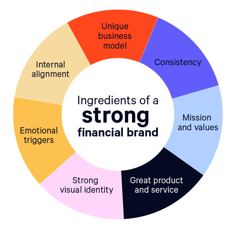 Ingrédients d'une marque financière forte infographie